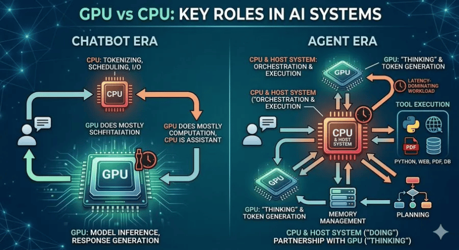 Role CPU a GPU ve fungování umělé inteligence. 