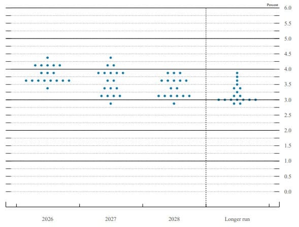 Jestřábí dot plot naznačuje, že úrokové sazby letos pravděpodobně zůstanou delší dobu vyšší