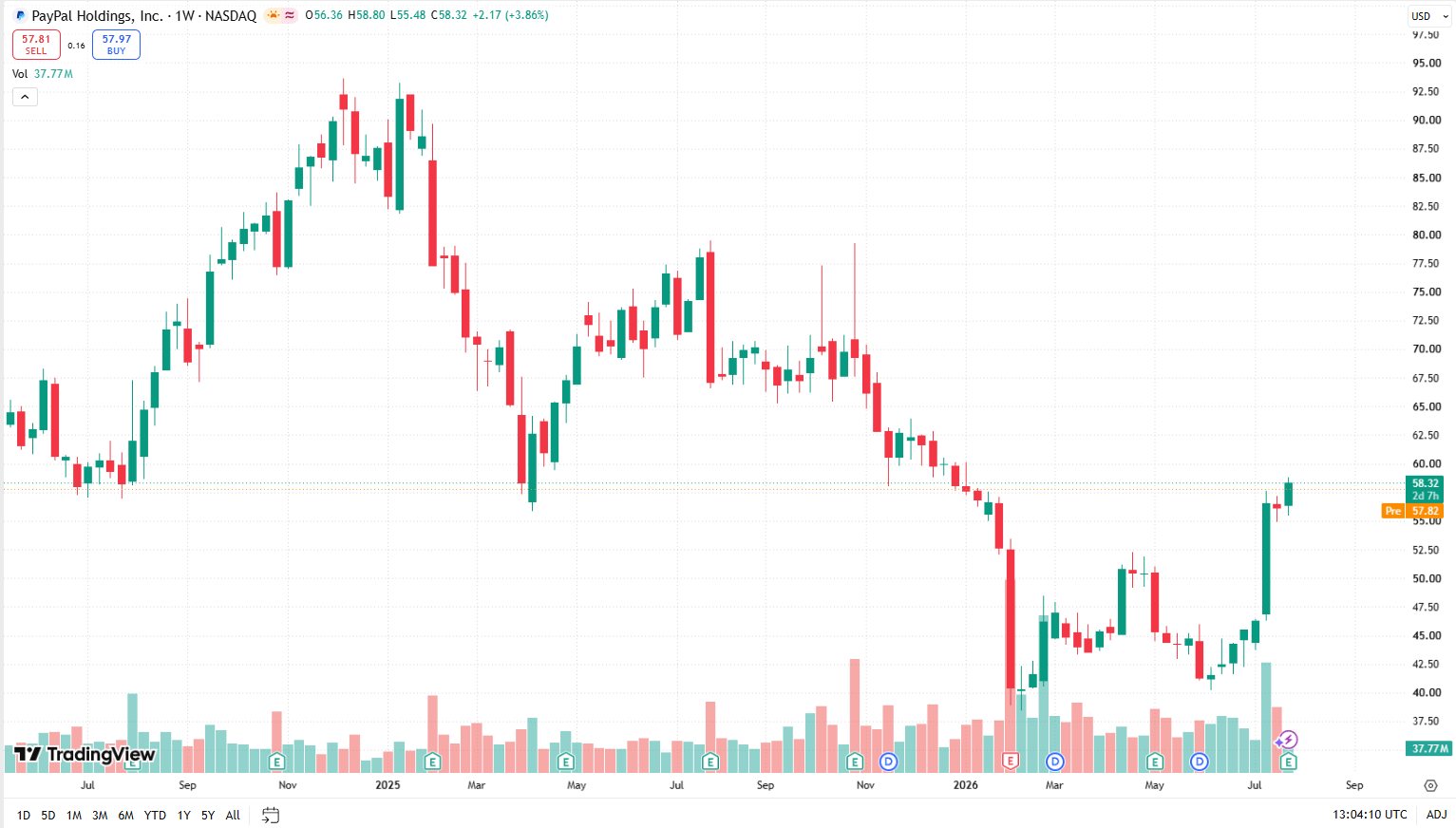 Týdenní graf PayPal/USD s aktuální cenou v době psaní článku ve výši 58,32 USD.