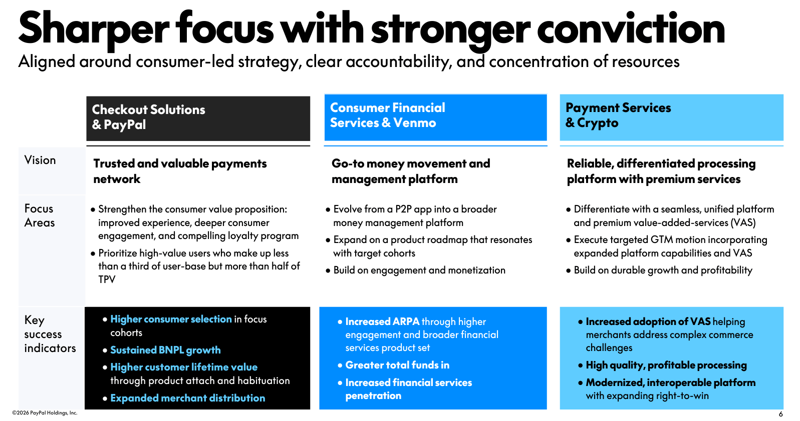 PayPal chce svou strategii soustředit do tří hlavních oblastí: platebních řešení, spotřebitelských finančních služeb a platební infrastruktury včetně kryptoměn. Firma plánuje modernizovat platformu, rozšiřovat prémiové služby a stavět další růst na vyšším zapojení zákazníků i obchodníků.