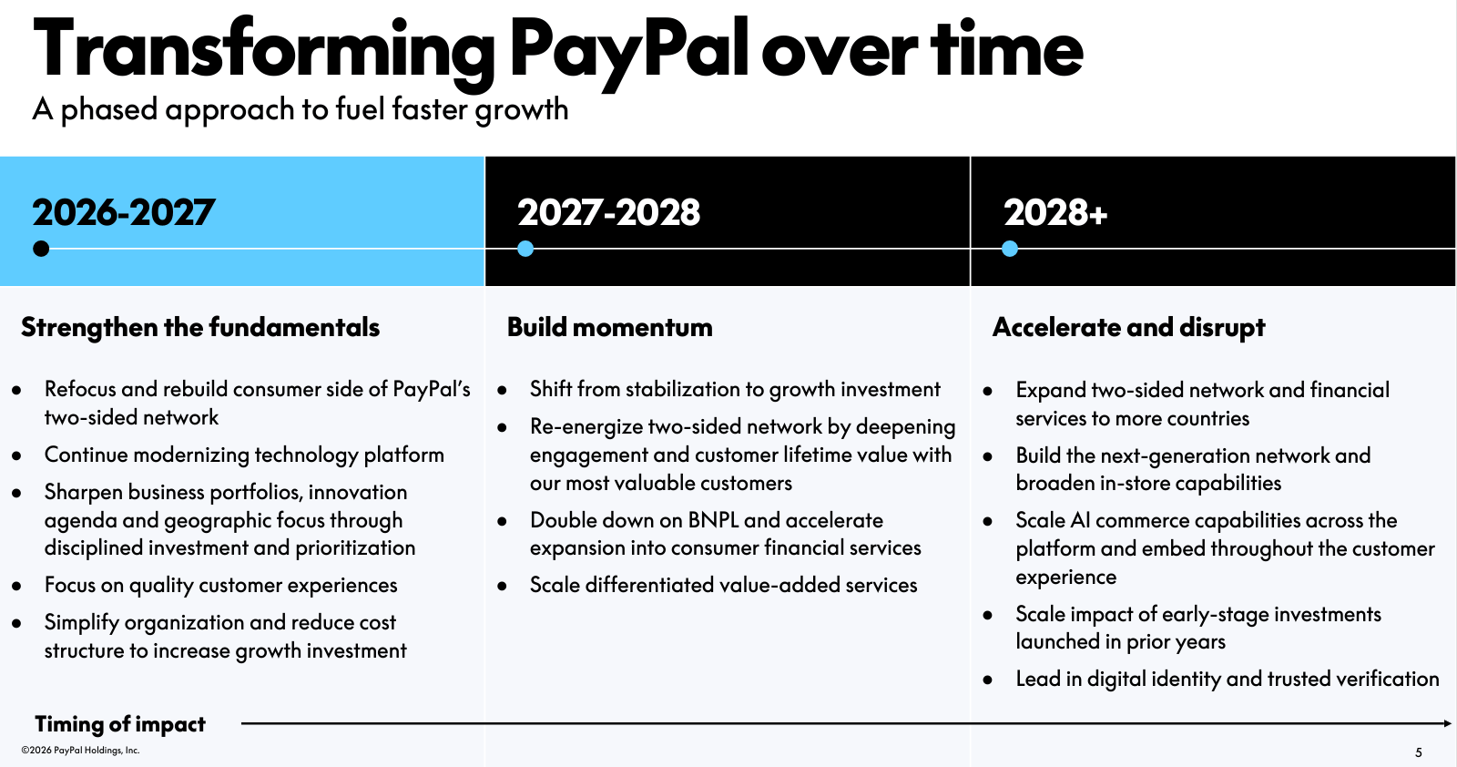 PayPal představil víceletý plán transformace, který má nejprve posílit základy podnikání a následně zrychlit růst. Od roku 2028 chce firma rozšiřovat finanční služby, využití AI v obchodování, digitální identitu a technologie pro ověřování uživatelů.