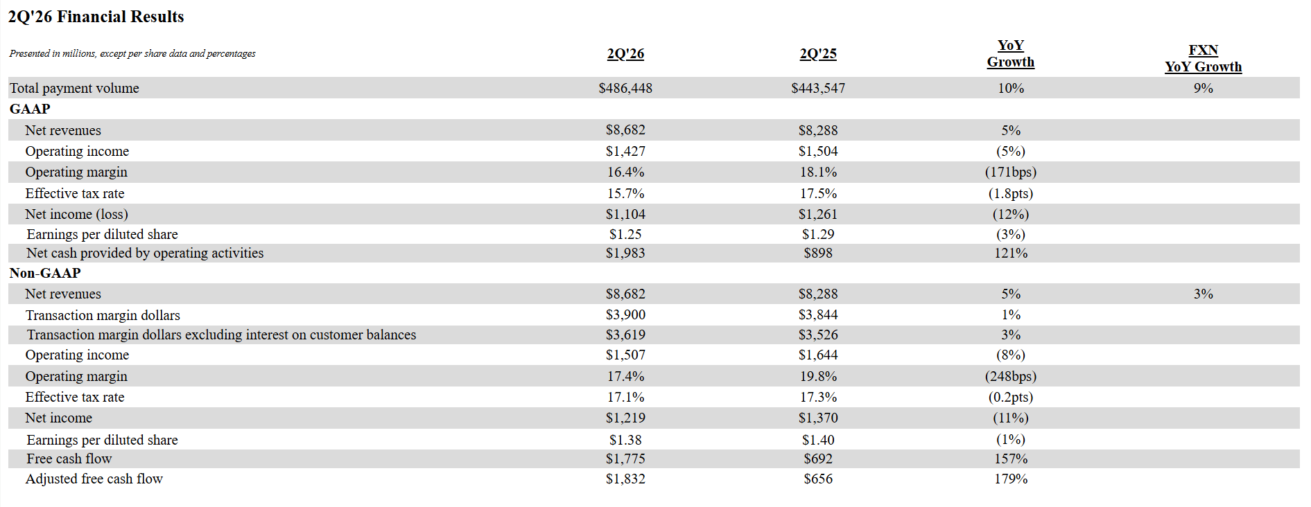 PayPal ve druhém čtvrtletí 2026 zvýšil tržby meziročně o 5 % na 8,68 miliardy USD a celkový objem plateb vzrostl o 10 % na 486,4 miliardy USD. Zatímco čistý zisk meziročně klesl o 12 %, výrazně posílila tvorba hotovosti. Volný peněžní tok vzrostl o 157 % na 1,78 miliardy USD.