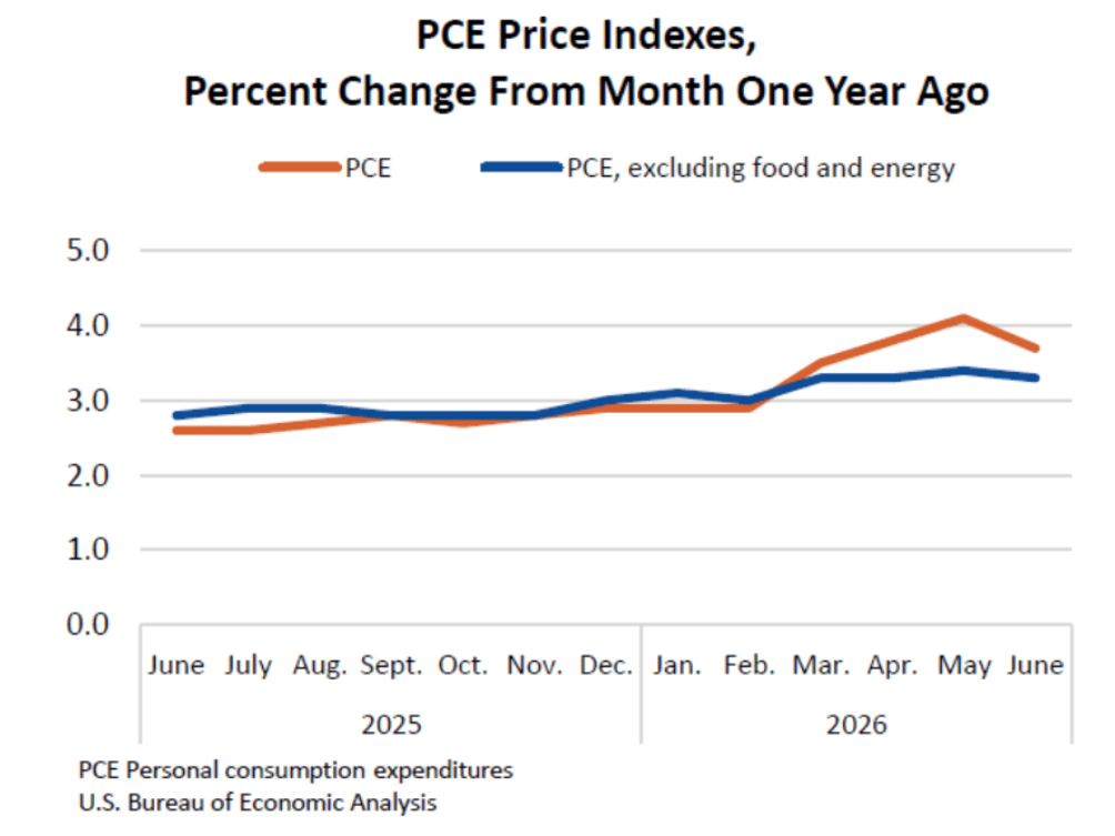 Vývoj americké inflace měřené indexem PCE a jádrovým PCE od června 2025. Celková inflace po květnovém růstu na 4,1 % v červnu 2026 zpomalila na 3,7 %, zatímco jádrové PCE zůstalo nad 3 %.