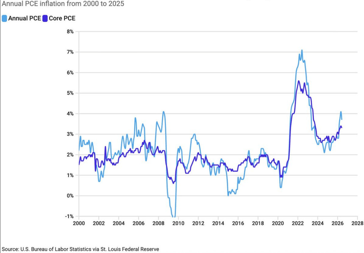 Vývoj celkové a jádrové inflace PCE ukazuje, že cenové tlaky v USA zůstávají výrazně nad 2% cílem Fedu. Červnová PCE inflace sice zpomalila z 4,1 % na 3,7 %, podle ekonoma Stevea Hankeho však Fed stále nemá inflaci pod kontrolou.