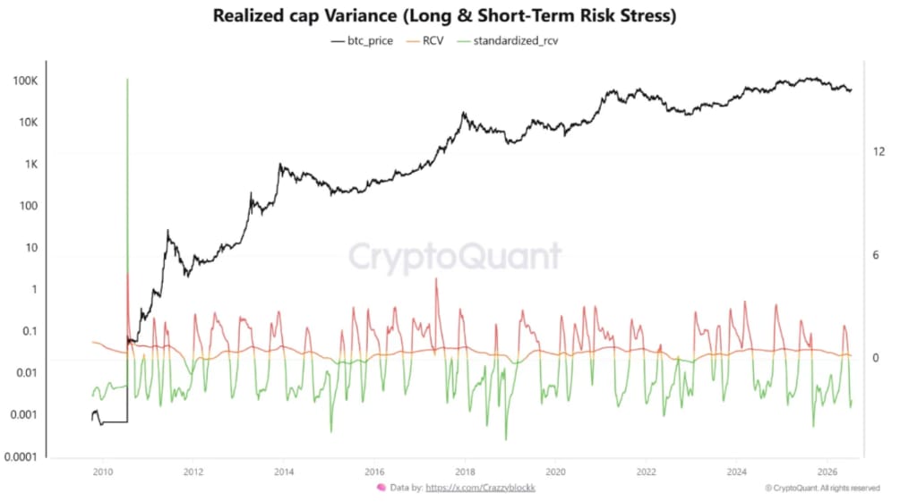 Vývoj ukazatele Realized Cap Variance (RCV), který sleduje rozdíl mezi realizovanou a tržní kapitalizací bitcoinu. Současné nízké hodnoty standardizovaného RCV naznačují výrazné stlačení nákladové základny investorů, což se historicky objevovalo v pozdních fázích medvědích trhů.