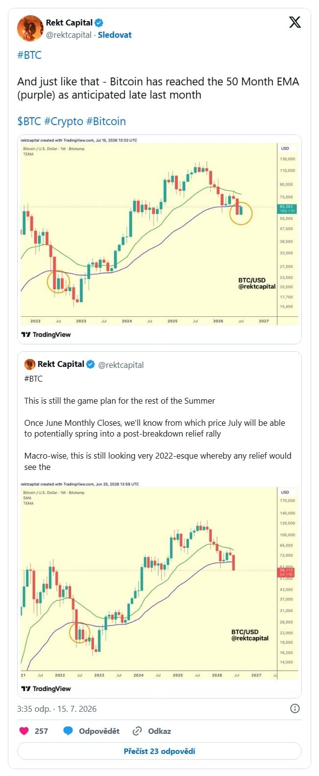 Analytik Rekt Capital upozorňuje, že Bitcoin po posledním růstu dosáhl důležitého 50měsíčního exponenciálního klouzavého průměru (EMA). Právě reakce ceny na této dlouhodobé technické úrovni může napovědět, zda současné oživení bude pokračovat, nebo Bitcoin znovu narazí na silnější prodejní tlak.
