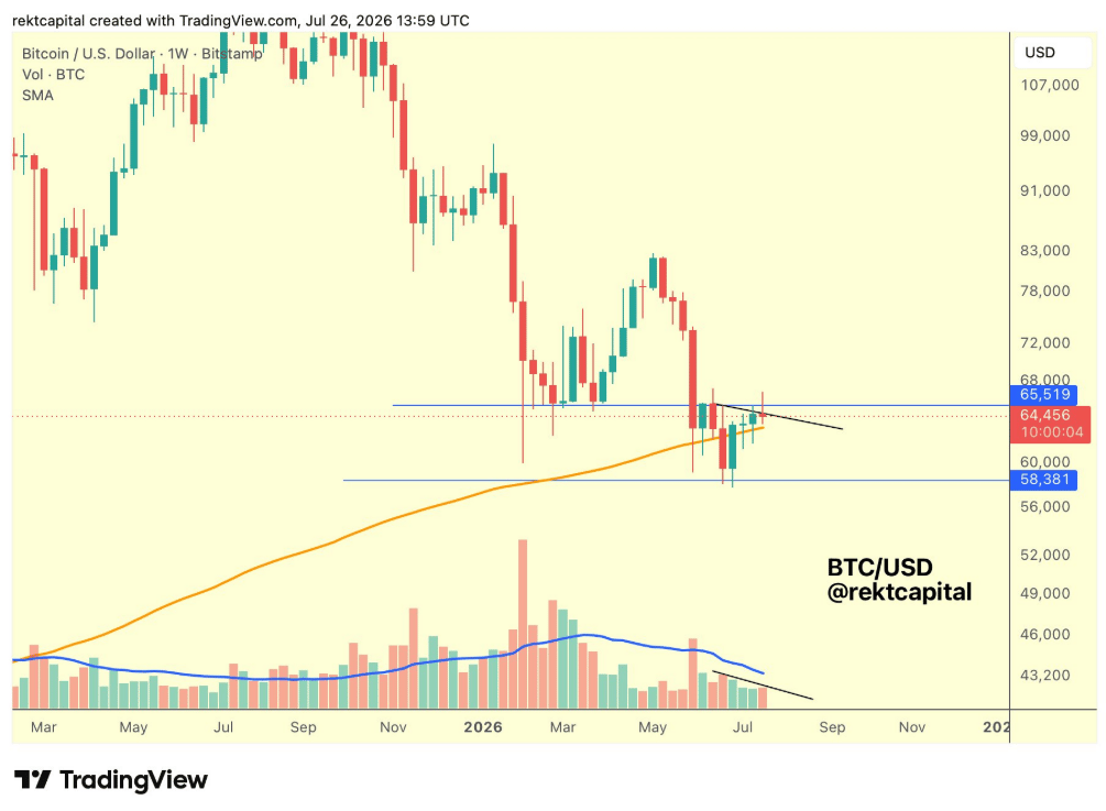 Týdenní graf bitcoinu sevřeného mezi rezistencí a 200týdenním průměrem