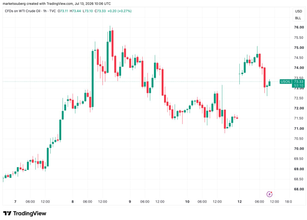 Hodinový graf CFD kontraktů na americkou ropu WTI.