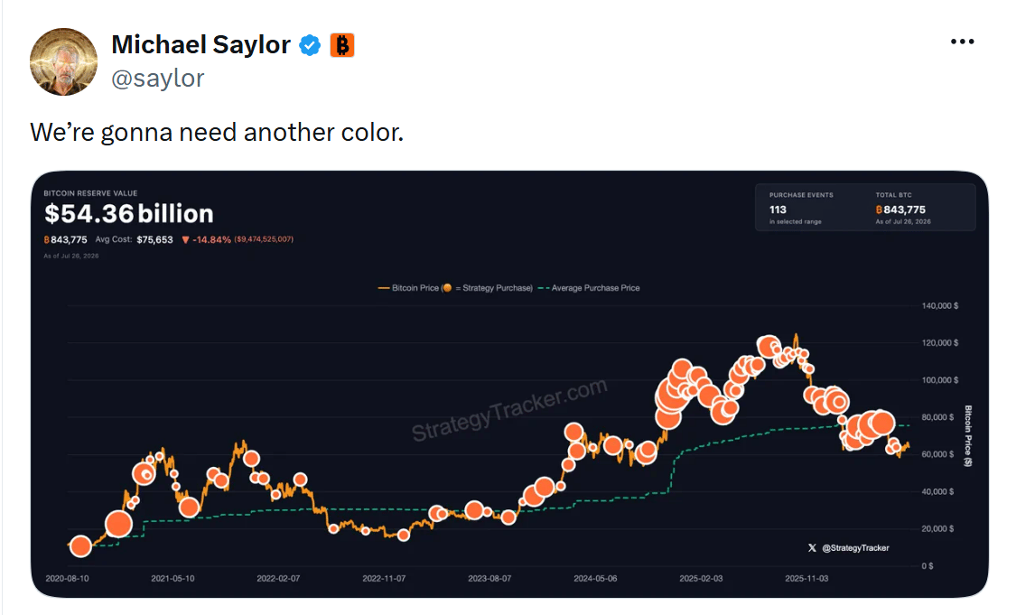 Michael Saylor příspěvkem na síti X vyvolal spekulace o dalším kroku Strategy. Přiložený graf ukazuje 843 775 BTC v držení společnosti a jednotlivé nákupní momenty od roku 2020.