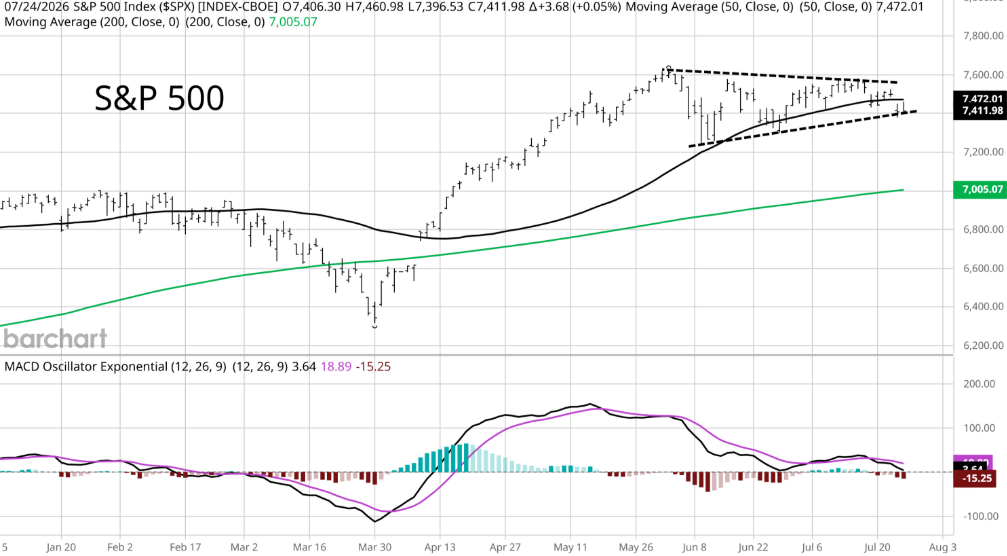 Graf indexu S&P 500 s 50denním klouzavým průměrem