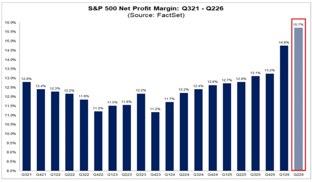 Graf čistých ziskových marží společností z indexu S&P 500