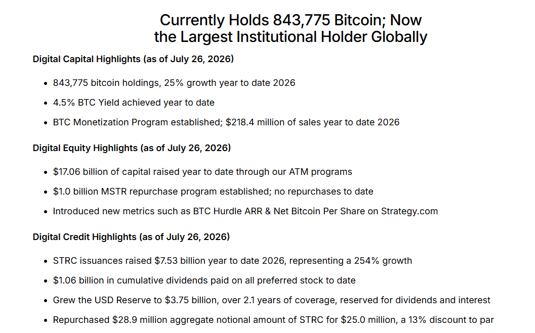 Strategy k 26. červenci 2026 držela 843 775 BTC, čímž si upevnila pozici největšího institucionálního držitele bitcoinu. Firma zároveň letos získala přes své ATM programy 17,06 miliardy dolarů kapitálu a zvýšila dolarovou rezervu na 3,75 miliardy dolarů.