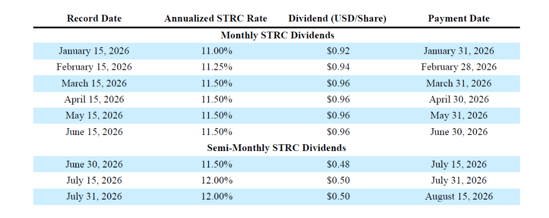 Vývoj dividend preferenčních akcií STRC společnosti Strategy v roce 2026. Anualizovaná dividendová sazba postupně vzrostla z lednových 11 % na 12 % v červenci, přičemž firma zároveň přešla z měsíčního na výplatu dividend dvakrát měsíčně.