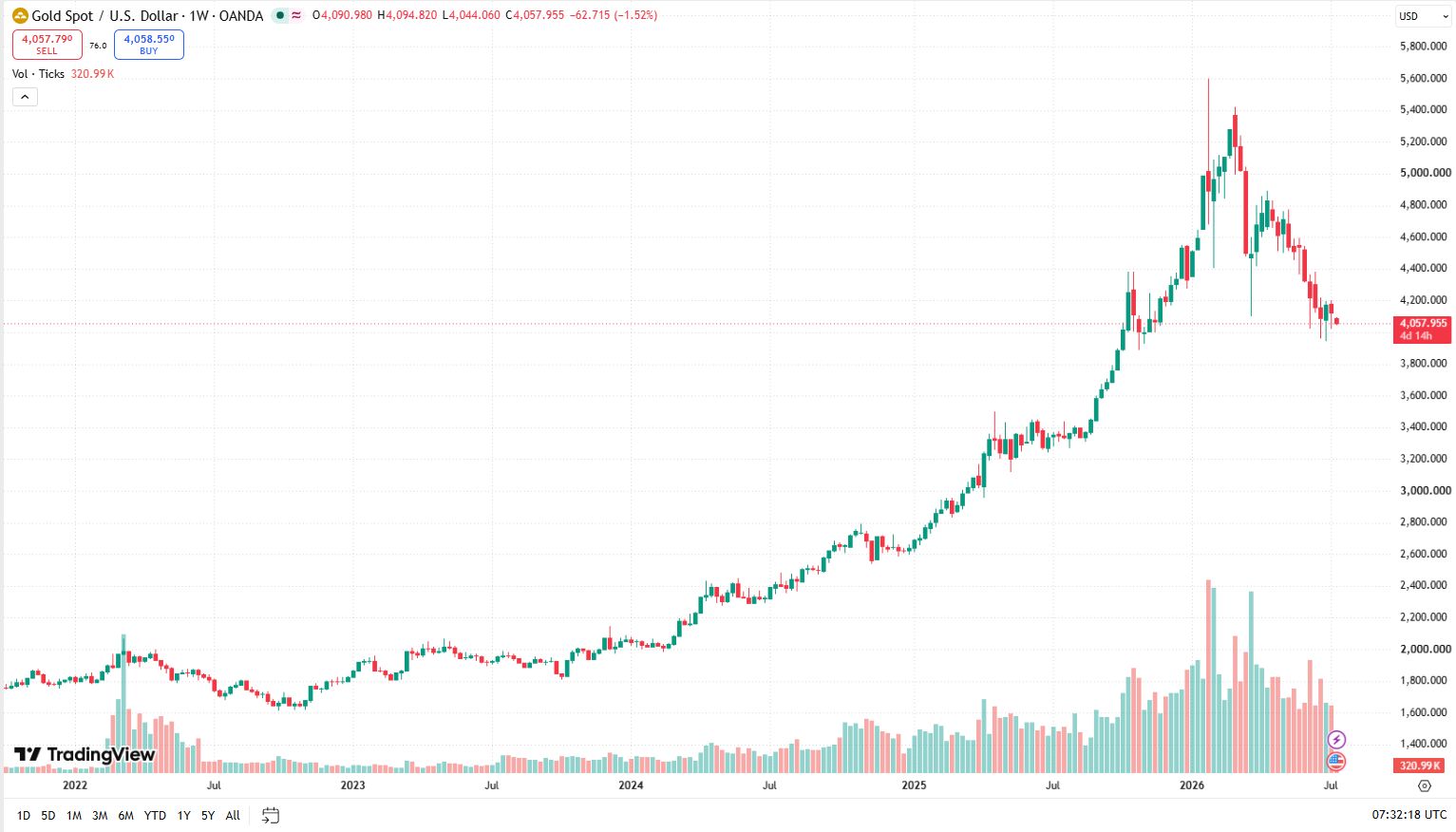 Týdenní cenový graf XAU/USD s aktuální cenou v době psaní článku ve výši 4 057 USD.