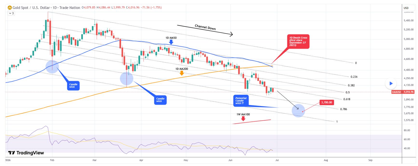 Zlato (XAU/USD) vytvořilo první denní signál Death Cross od září 2023.