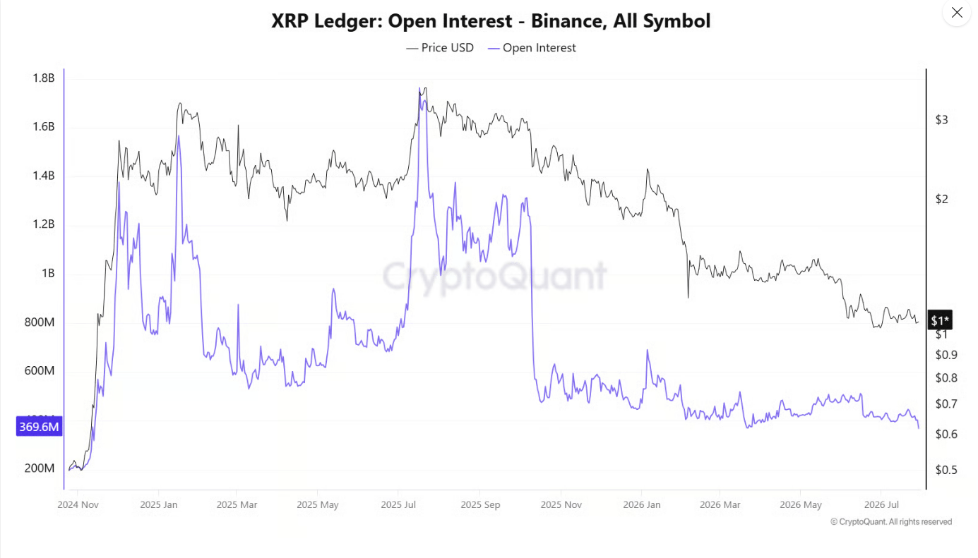 Graf Open Interest XRP na burze Binance, pokles na 369,7 milionu USD, nejníže od roku 2024.