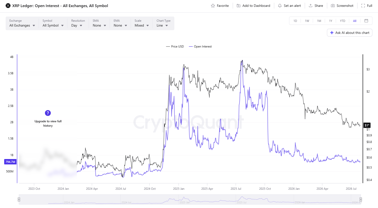 Graf agregovaného Open Interest XRP napříč všemi burzami, pokles na přibližně 795 milionů USD.