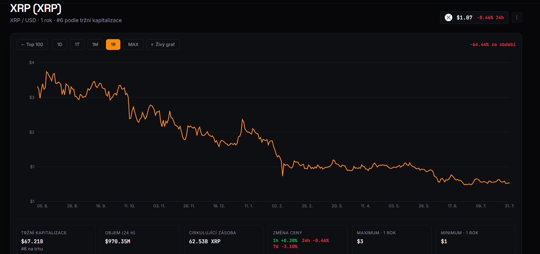 Roční cenový graf XRP/USD ukazující pokles o více než 64 % za posledních 12 měsíců.