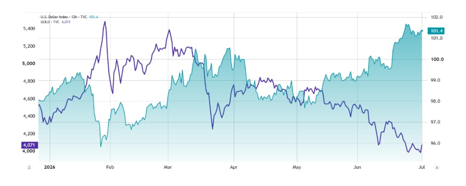 Zlato/USD (vlevo) vs. síla amerického dolaru (DXY).