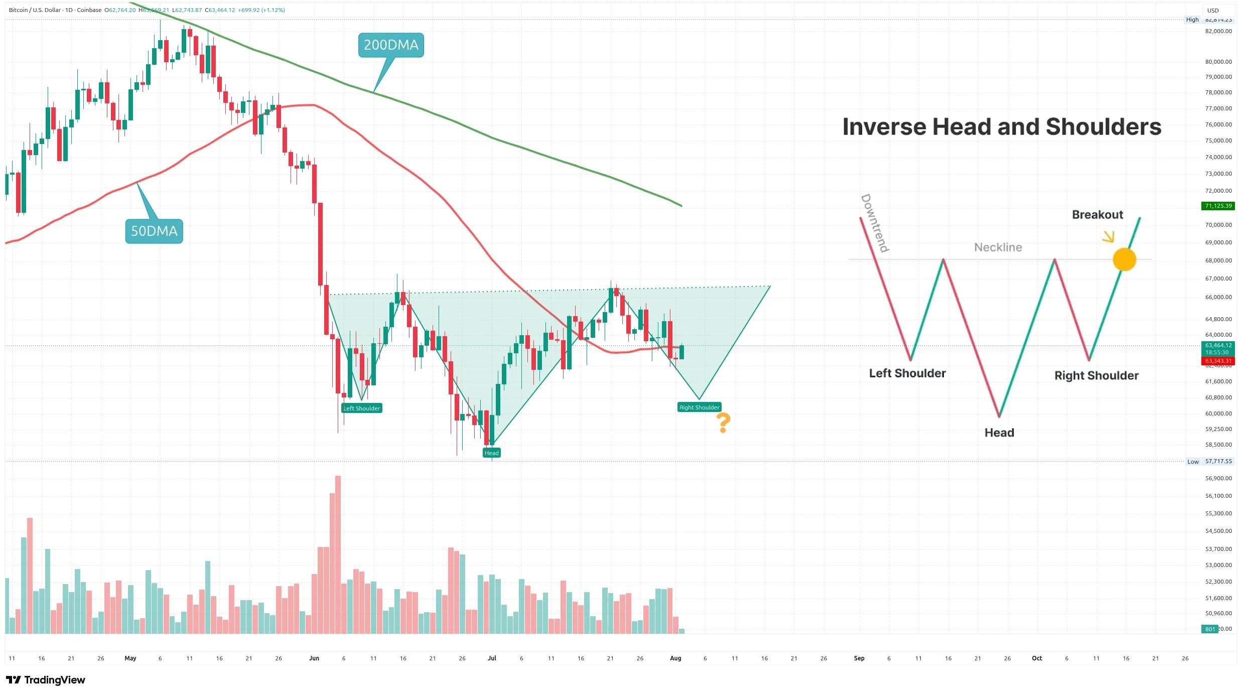 Denní graf kurzu ceny bitcoinu s možným býčím vzorem inverzního Head and Shoulders (zdroj: TradingView).