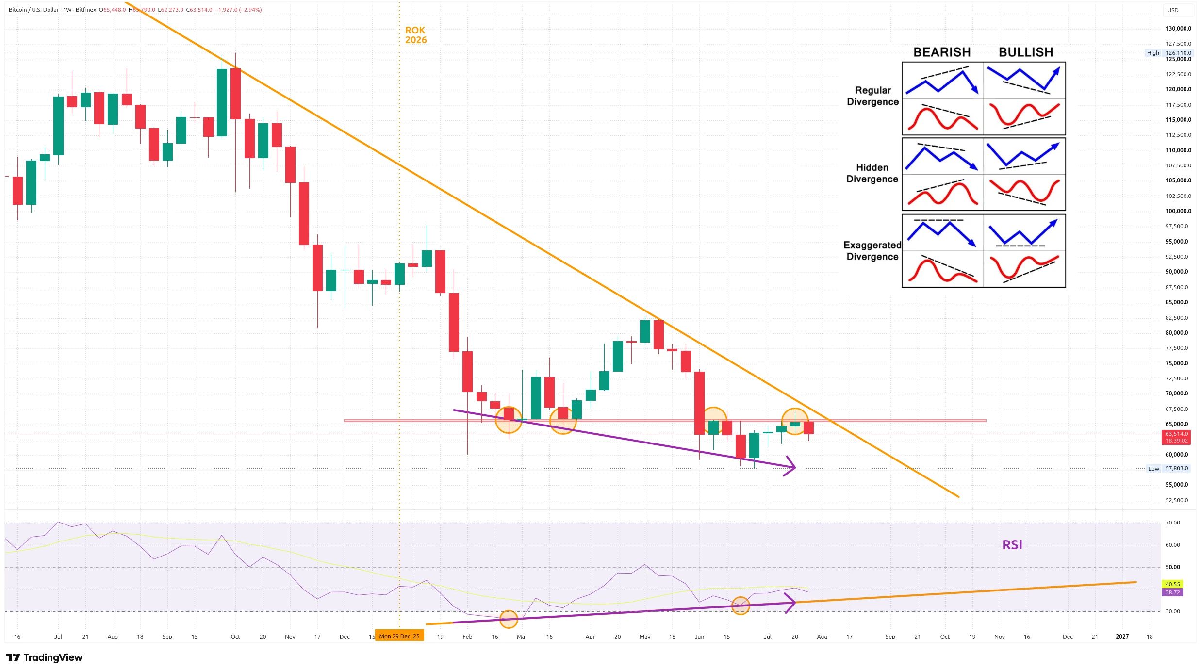 Týdenní graf kurzu ceny bitcoinu s RSI a supporty/rezistencemi (zdroj: TradingView).