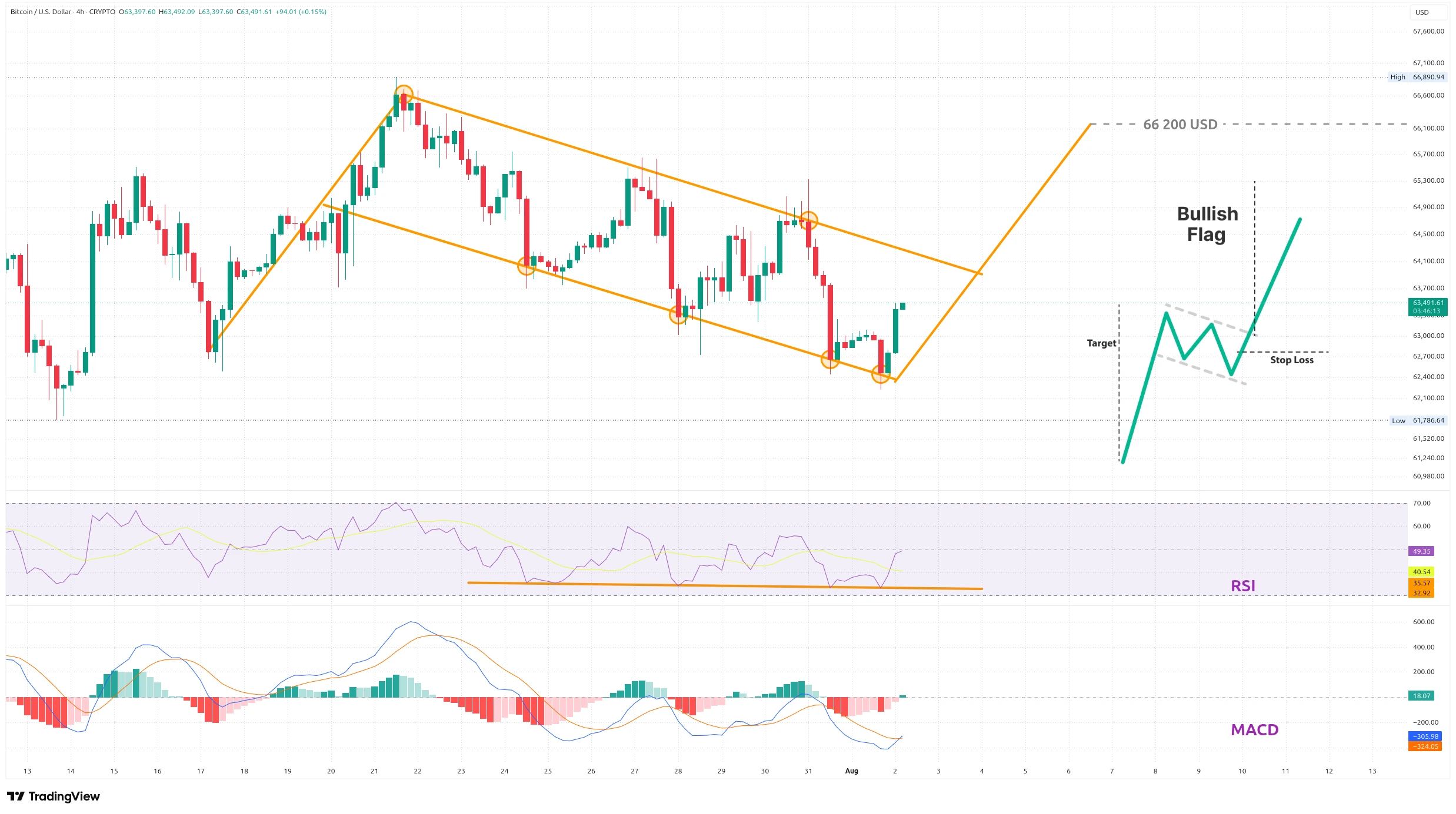 Čtyřhodinový graf kurzu ceny bitcoinu s vyznačeným možným vzorem býčí vlajky (zdroj: TradingView).