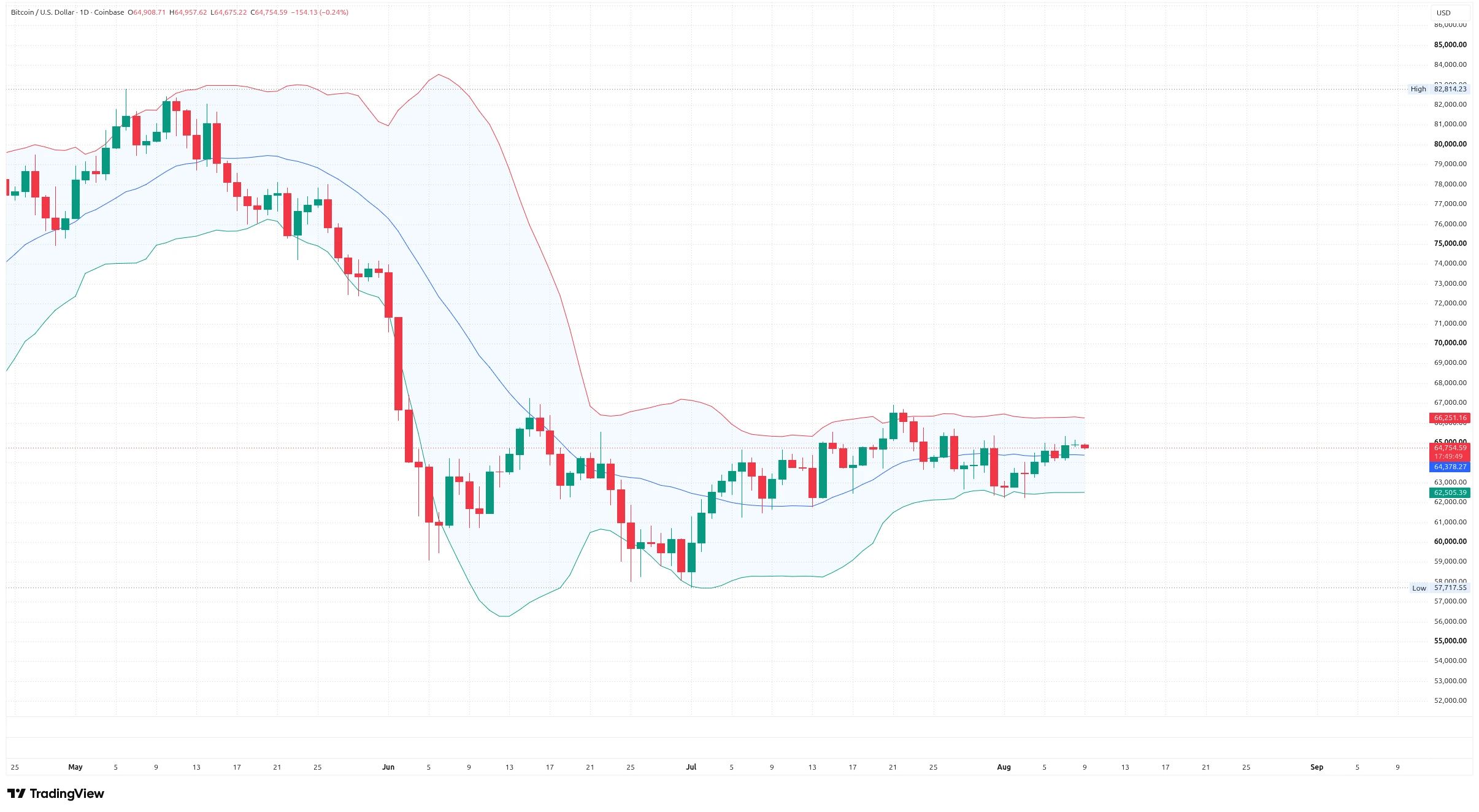Denní graf kurzu ceny bitcoinu s vyznačením Bollingerových pásem (zdroj: TradingView).