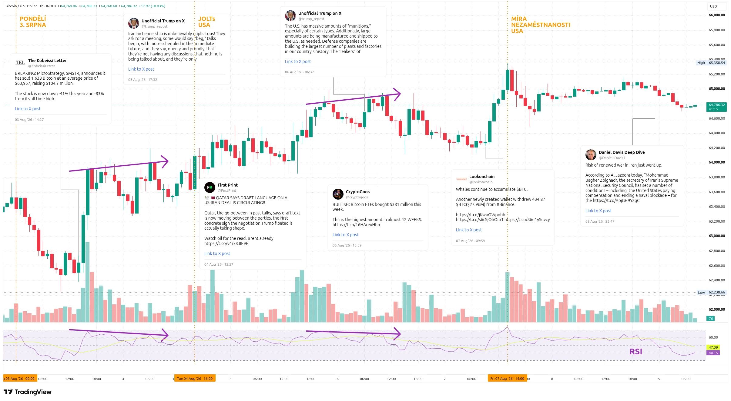 Hodinový graf kurzu ceny bitcoinu s vyznačením důležitých makroekonomických událostí tohoto týdne (zdroj: TradingView).