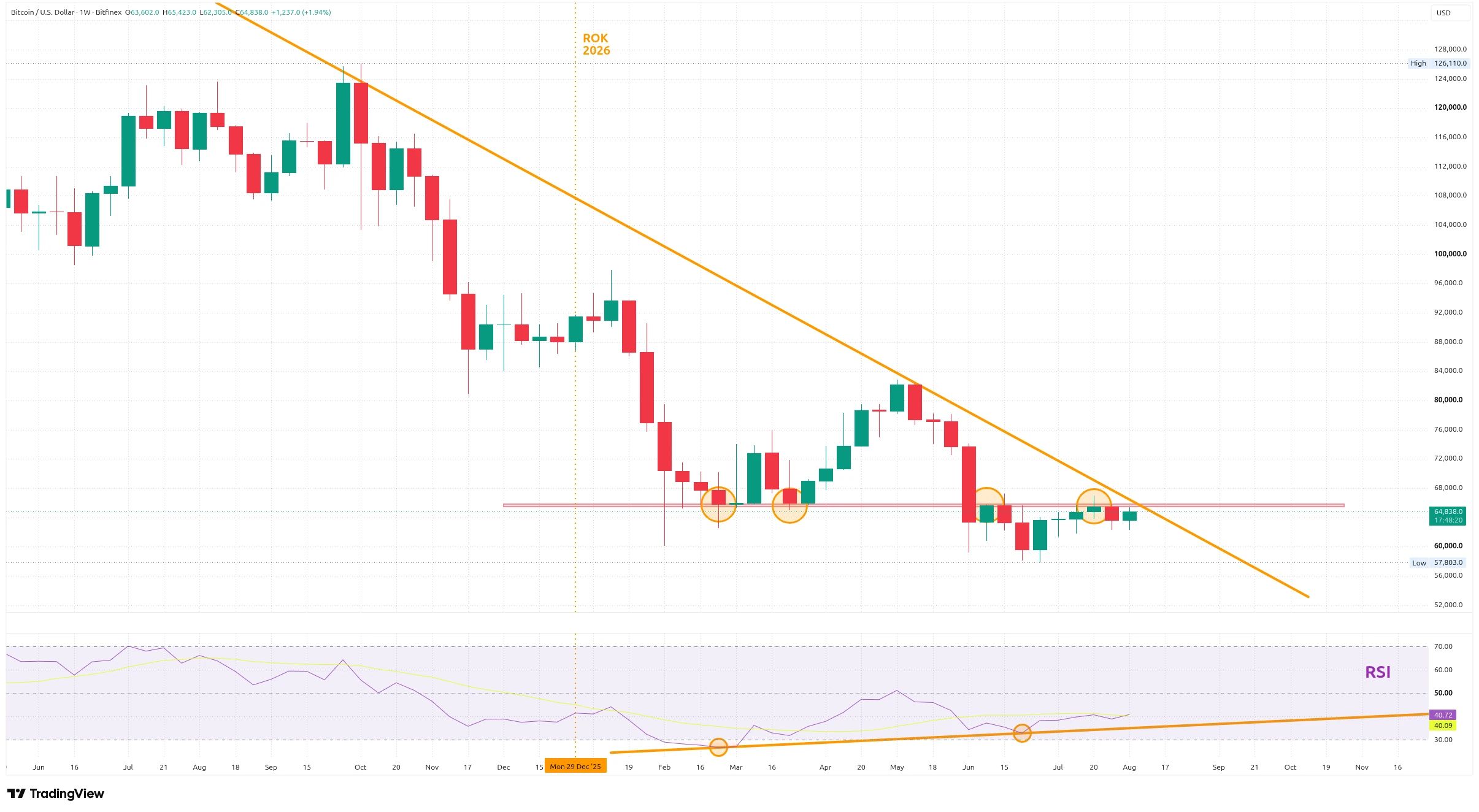 Týdenní graf kurzu ceny bitcoinu s vyznačenou klesající trendovou linií (zdroj: TradingView).