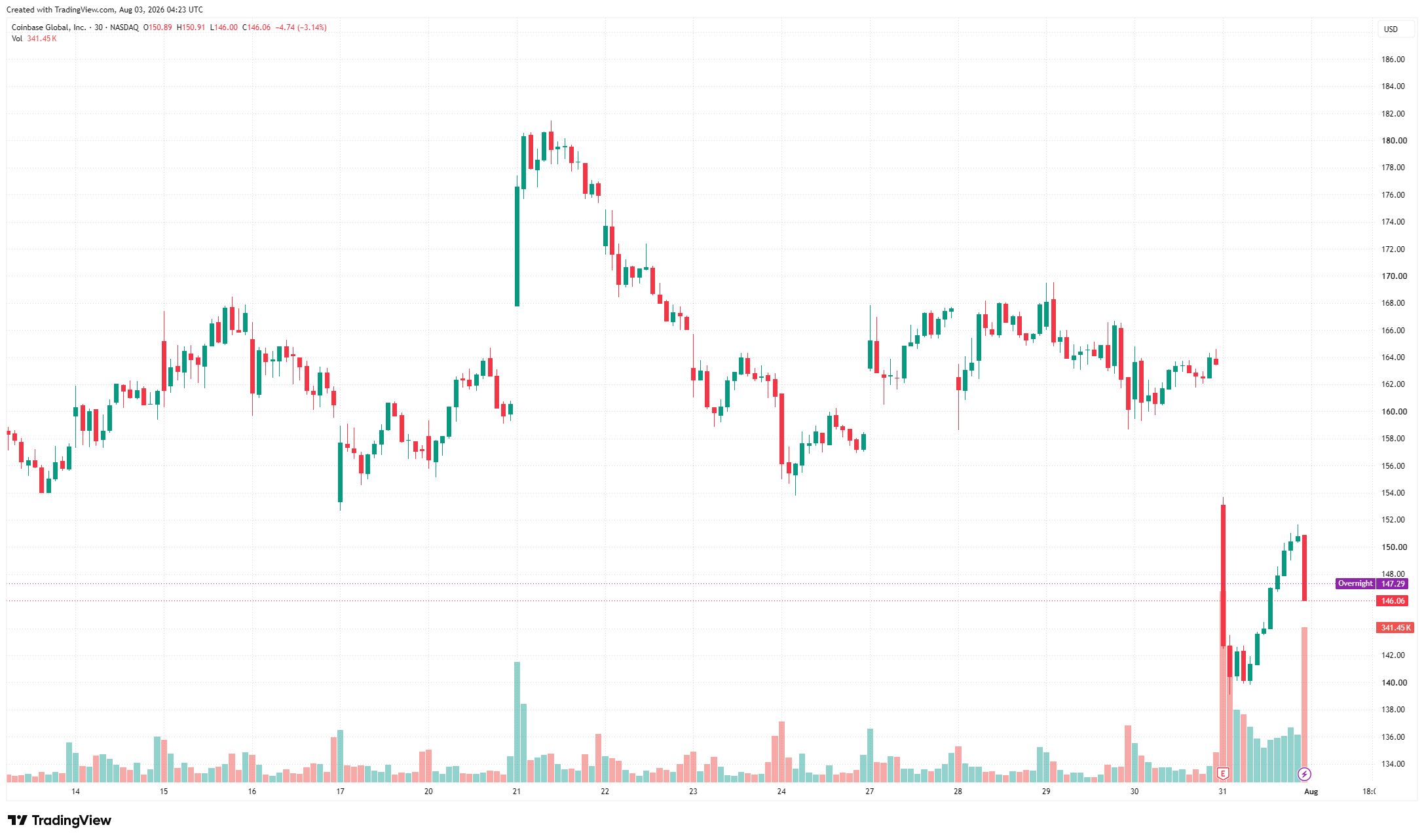 Vývoj ceny akcií COIN (Coinbase) za poslední tři týdny