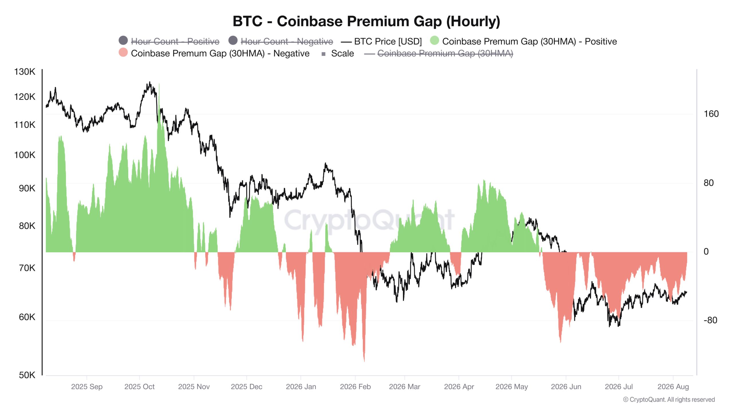 Přehled vývoje Coinbase Preimum Gap za poslední rok (zdroj: CryptoQuant).