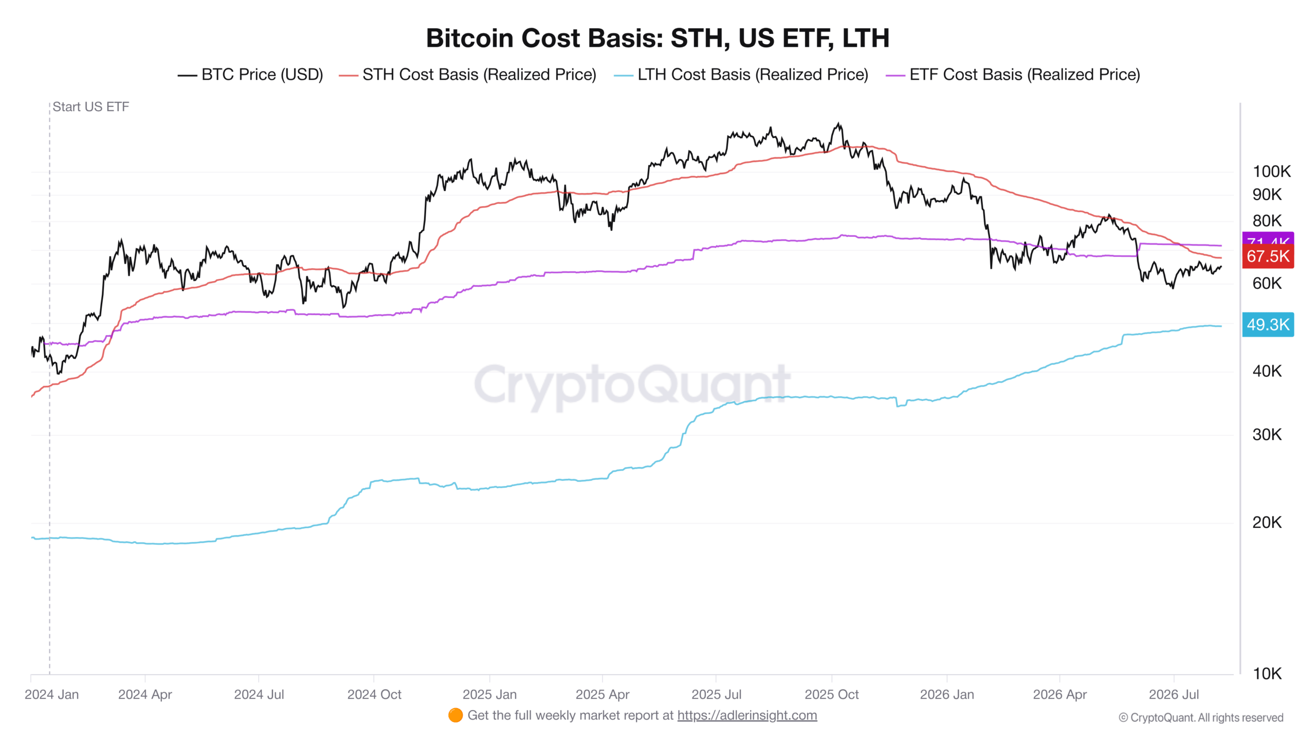 Přehled vývoje nákladové ceny STH, LTH a ETF od doby spuštění spotových fondů (zdroj: CryptoQuant / Axel Adler Jr.).