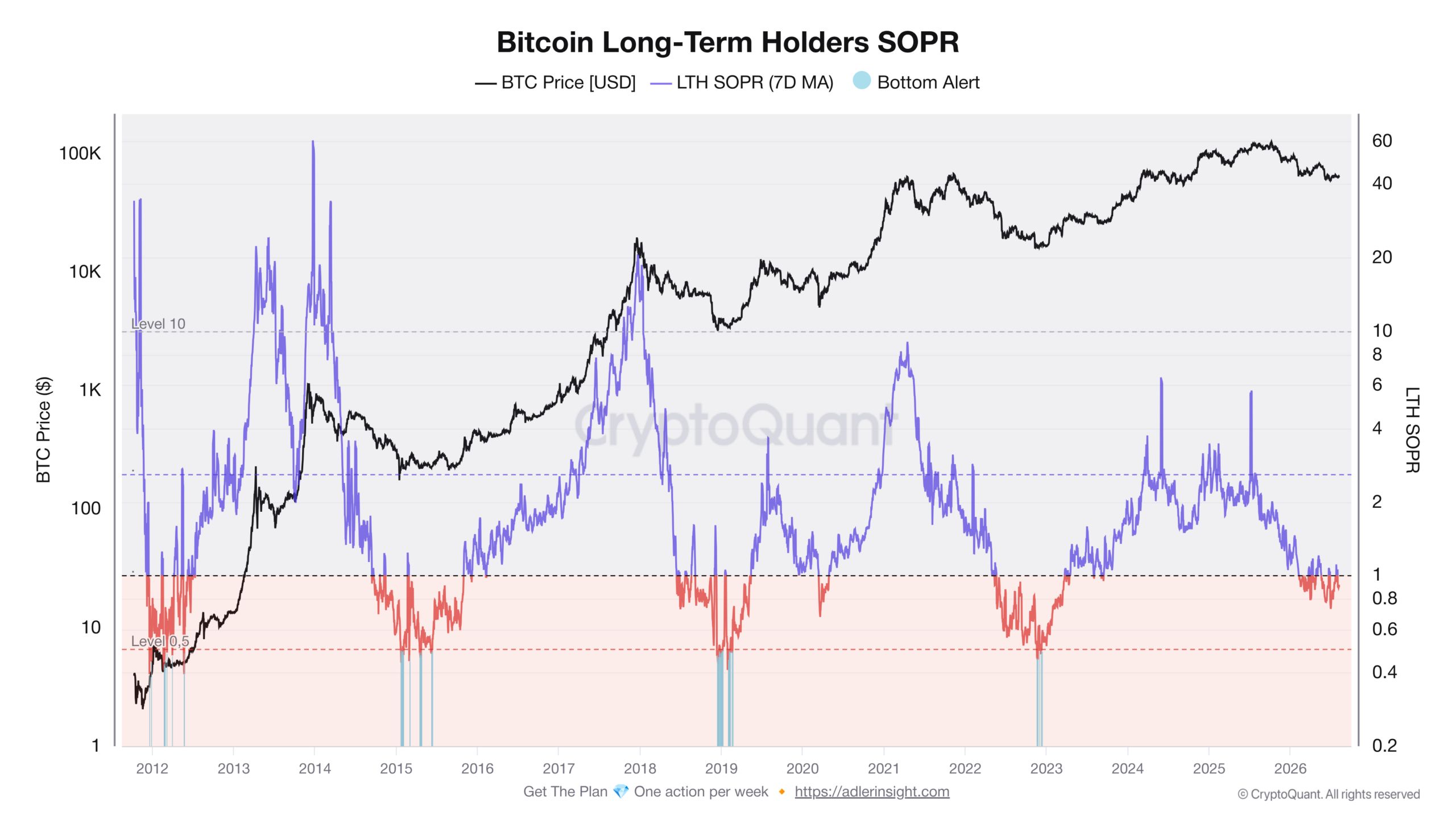 Vývoj indikátoru SOPR dlouhodobých držitelů od roku 2012 (zdroj: CryptoQuant / Axel Adler Jr.).