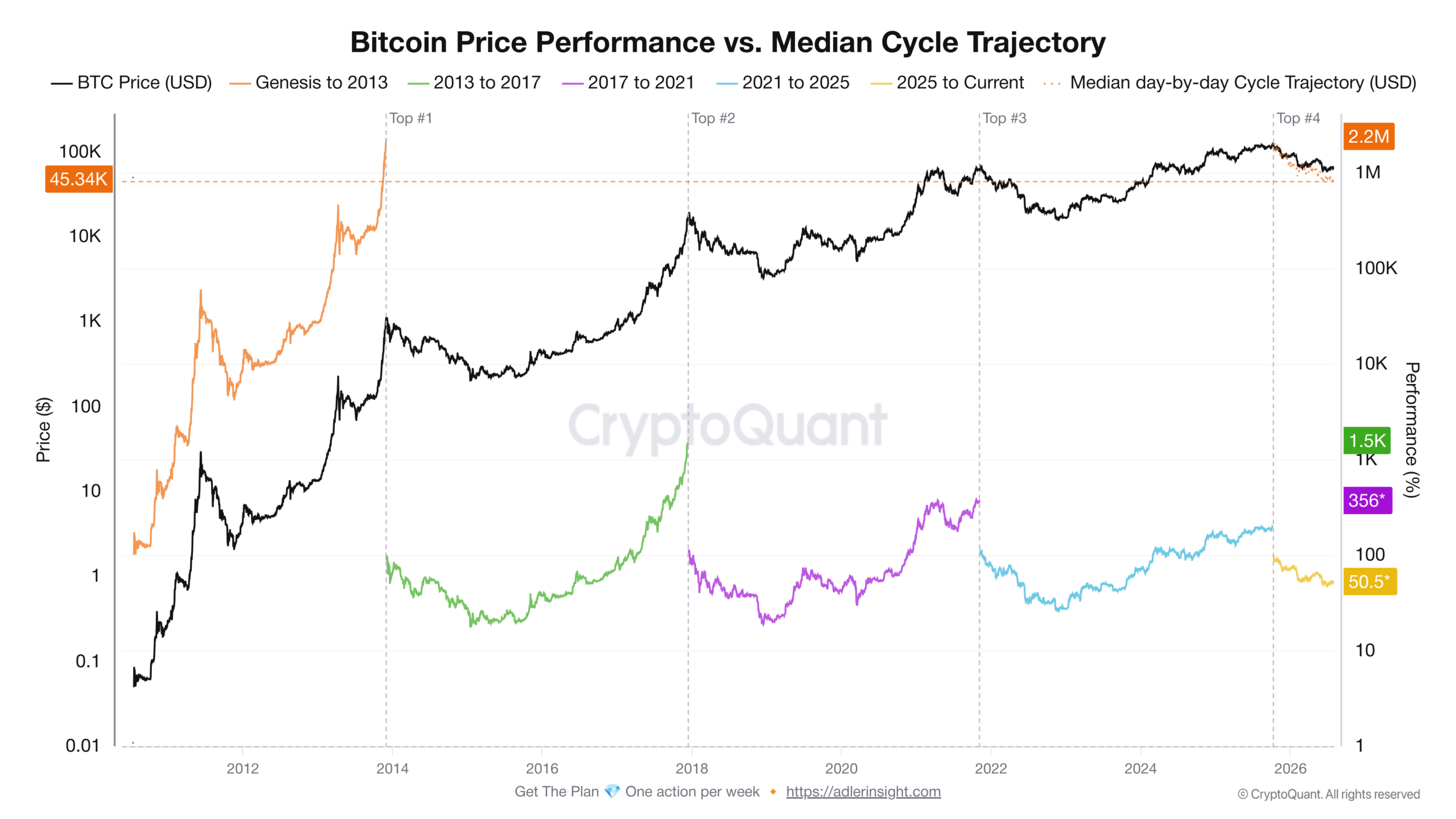 Graf vývoje kurzu ceny bitcoinu a mediánu podle předchozích bear marketů (zdroj: CryptoQuant / Axel Adler Jr.).