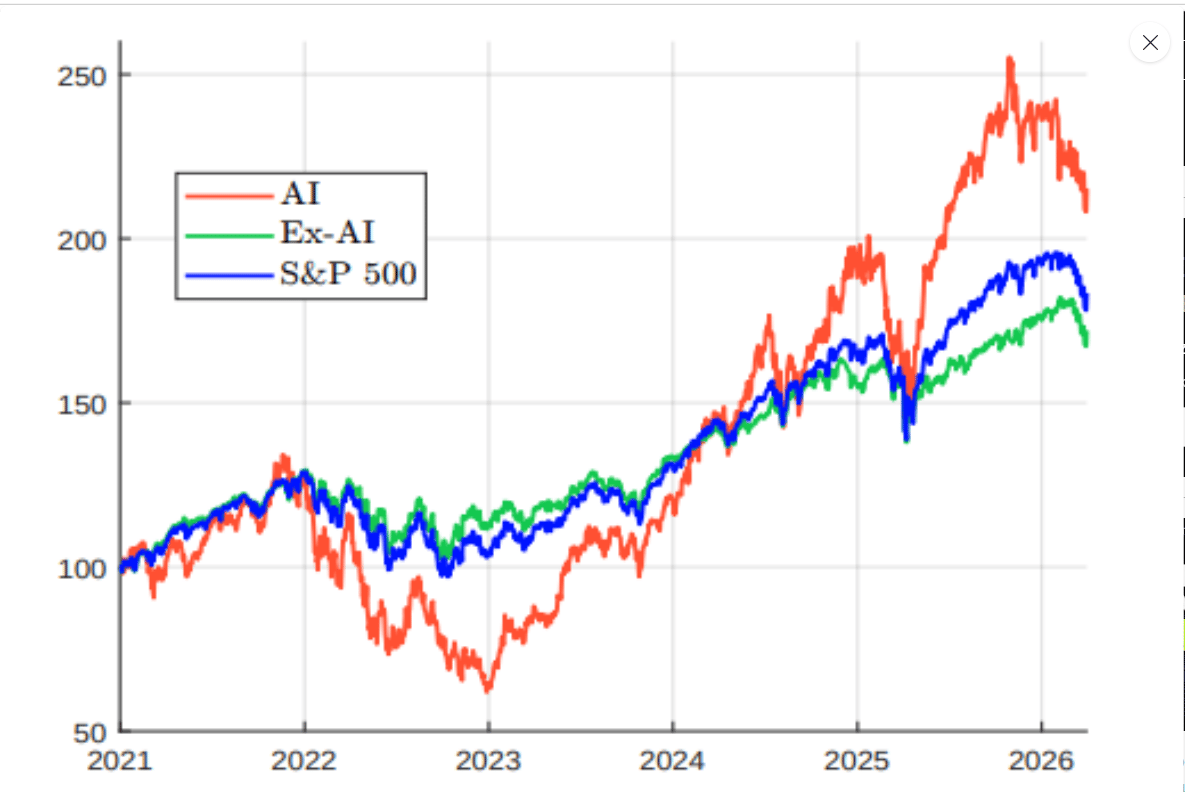 Vývoj ukazuje, že akcie firem spojených s umělou inteligencí v posledních letech výrazně překonaly nejen celý index S&P 500, ale i zbytek trhu. Právě tento prudký růst je jedním z hlavních důvodů, proč se stále častěji diskutuje o tom, zda se v AI sektoru nezačíná vytvářet nová tržní bublina.