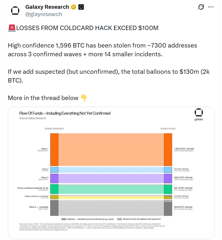 Analýza společnosti Galaxy Research odhaduje, že při útoku na peněženky Coldcard bylo odcizeno nejméně 1 596 BTC z přibližně 7 300 adres. Pokud se potvrdí i další podezřelé transakce, mohou celkové škody vzrůst až na 130 milionů dolarů.