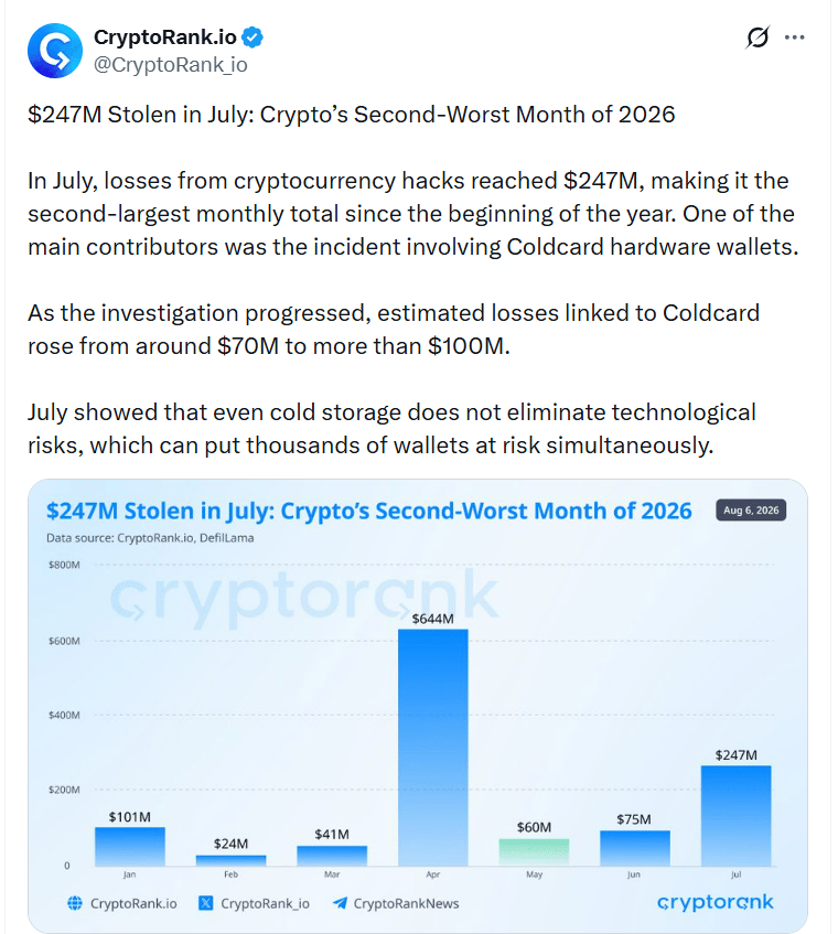 Data CryptoRank potvrzují, že červenec byl s odcizenými kryptoměnami v hodnotě 247 milionů dolarů druhým nejhorším měsícem roku 2026. Výrazný podíl na celkových ztrátách měl rozsáhlý útok na hardwarové peněženky Coldcard.