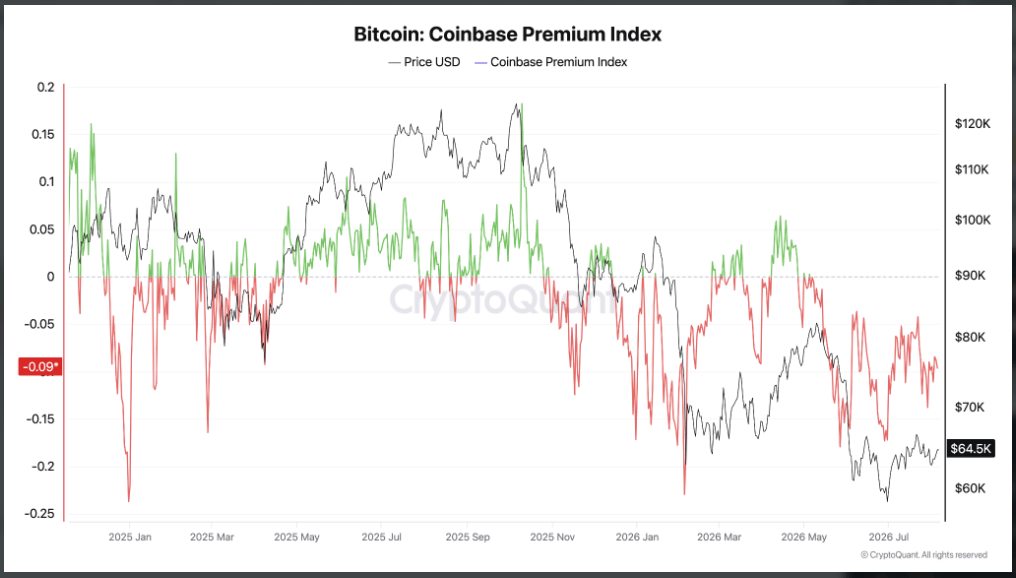 Coinbase Premium Index zůstává v záporných hodnotách, což naznačuje slabší poptávku amerických investorů po bitcoinu. Aktuální hodnota kolem −0,09 zároveň ukazuje, že americký trh zatím neposkytuje výraznější nákupní impuls.