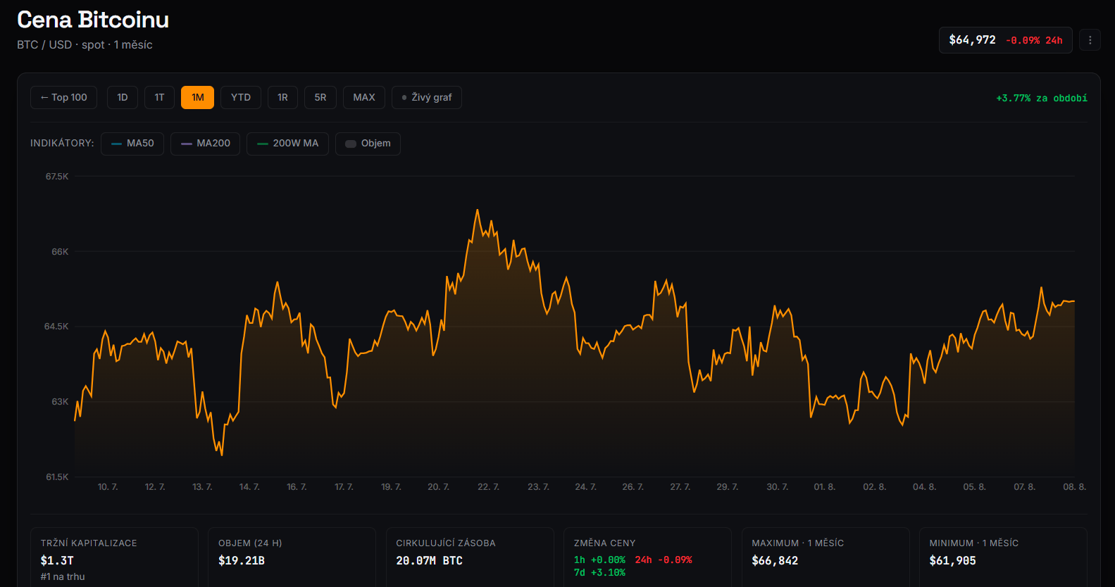 Měsíční graf BTC/USD s aktuální cenou v době psaní článku ve výši 64 972 USD.