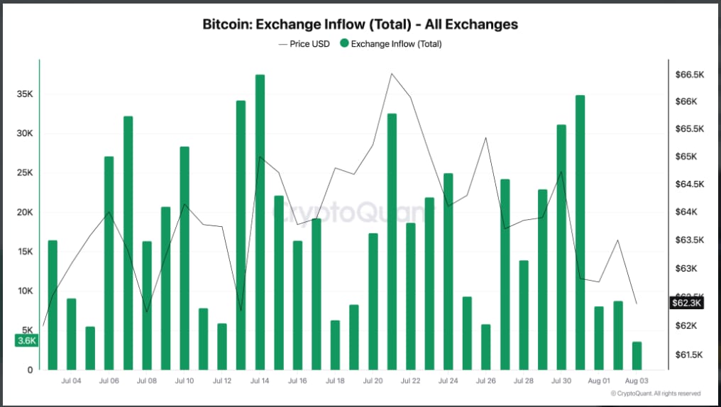 Přítok bitcoinů na burzy po incidentu s peněženkami Coldcard výrazně nevzrostl. Data CryptoQuant ukazují, že objemy zůstaly během posledních dnů v mezích běžné volatility a neukazují na hromadný přesun prostředků investorů.