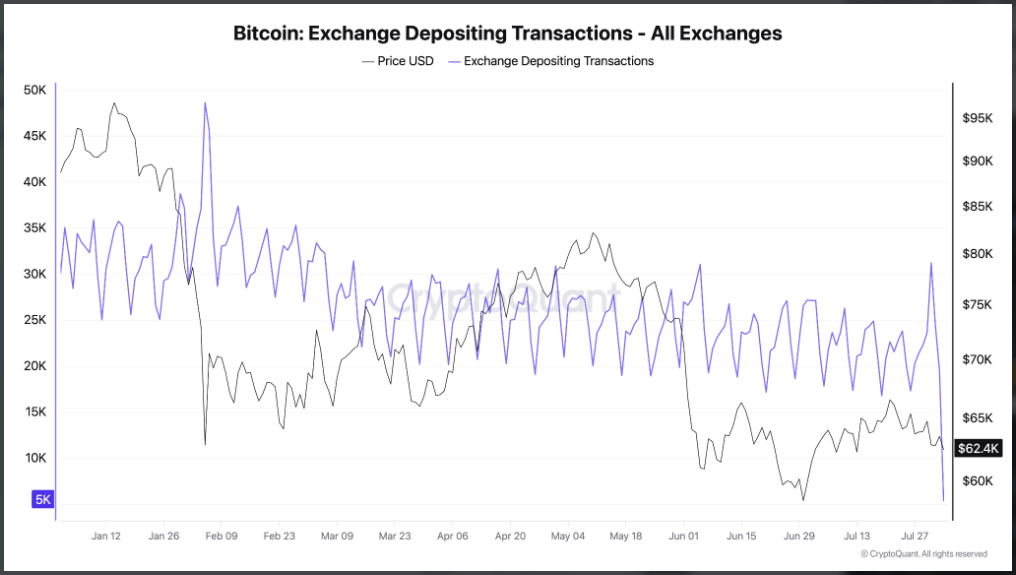 Počet vkladových transakcí bitcoinu na burzy po útoku na peněženky Coldcard krátkodobě prudce vzrostl, ale během víkendu se rychle vrátil k běžným hodnotám. Trh tak neukázal známky dlouhodobé paniky mezi investory.