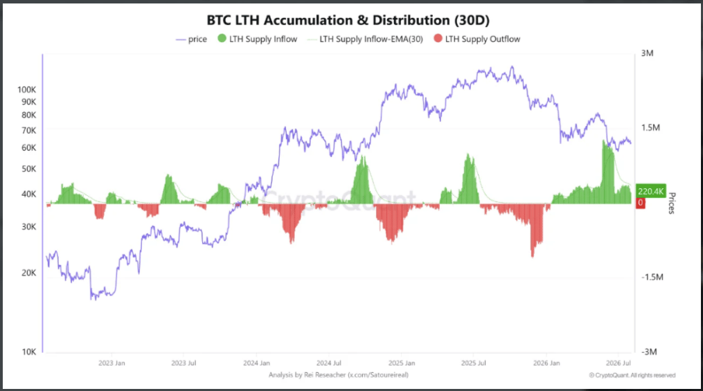 Dlouhodobí držitelé bitcoinu pokračují v akumulaci. Indikátor CryptoQuant ukazuje čistý příliv přibližně 220 400 BTC do peněženek dlouhodobých investorů, což naznačuje přetrvávající důvěru navzdory krátkodobé nejistotě na trhu.