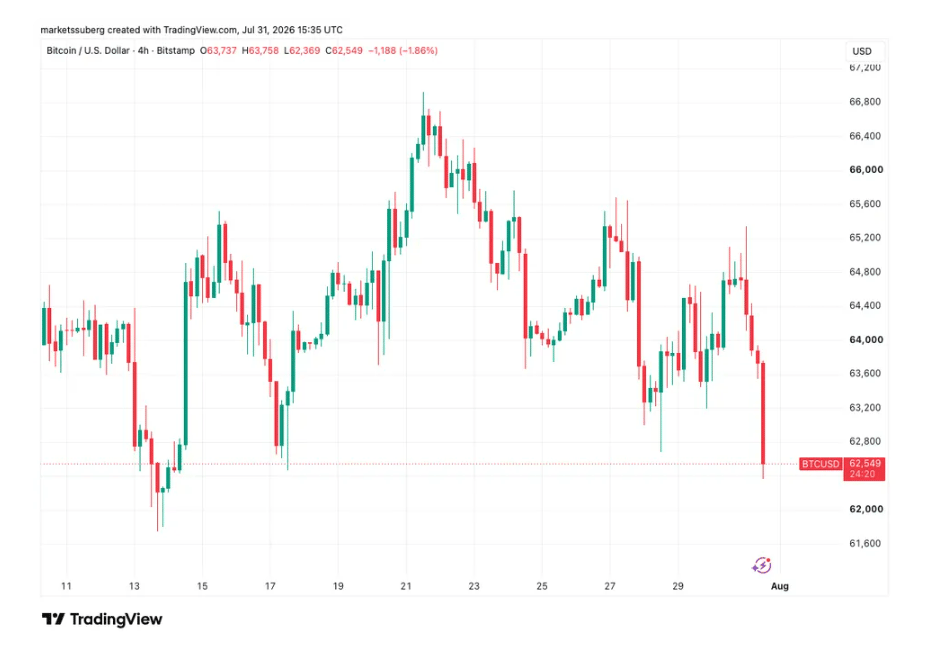 Hodinový graf na BTC/USD. Bitcoin zakončil červenec výrazným oslabením a propadl se na nejnižší úroveň za více než dva týdny. Prudký výprodej stáhl cenu až k 62 400 dolarům, čímž se zvýšil tlak na klíčovou oblast podpory. Pokud se kupcům nepodaří tuto zónu ubránit, mohou medvědi získat prostor pro další pokles v úvodu srpna.