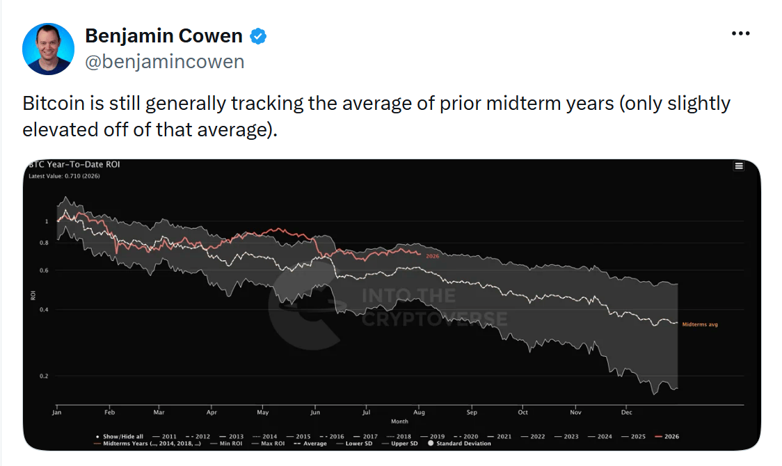 Analytik Benjamin Cowen upozorňuje, že letošní vývoj bitcoinu zatím velmi věrně kopíruje průměrný průběh let, ve kterých se v USA konají volby do Kongresu. Pokud se historický vzorec zopakuje, může být srpen a září pro BTC stále náročným obdobím.
