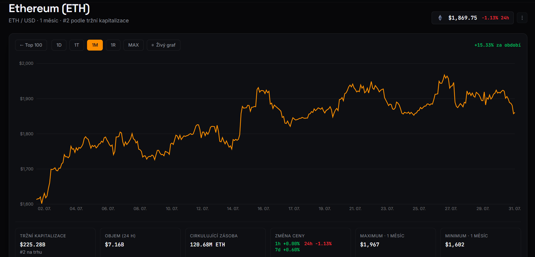 Měsíční graf ETH/USD s cenou 1 869 USD