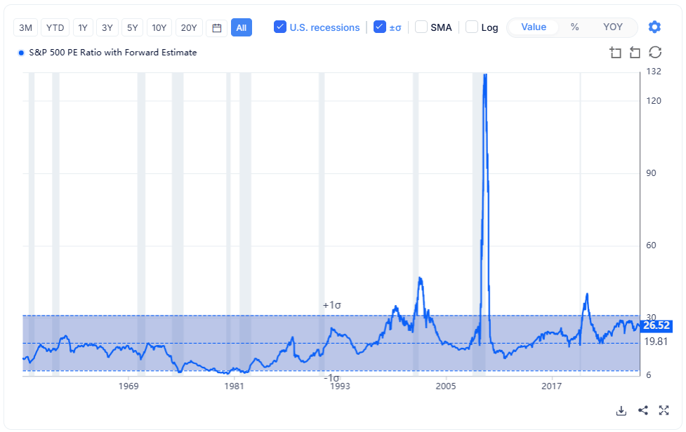 Forward P/E poměr indexu S&P 500 se pohybuje kolem hodnoty 26,5, což je výrazně nad svým dlouhodobým průměrem. Americké akcie tak zůstávají podle očekávaných firemních zisků oceněny nadstandardně, i když stále nedosahují extrémů z období internetové bubliny.