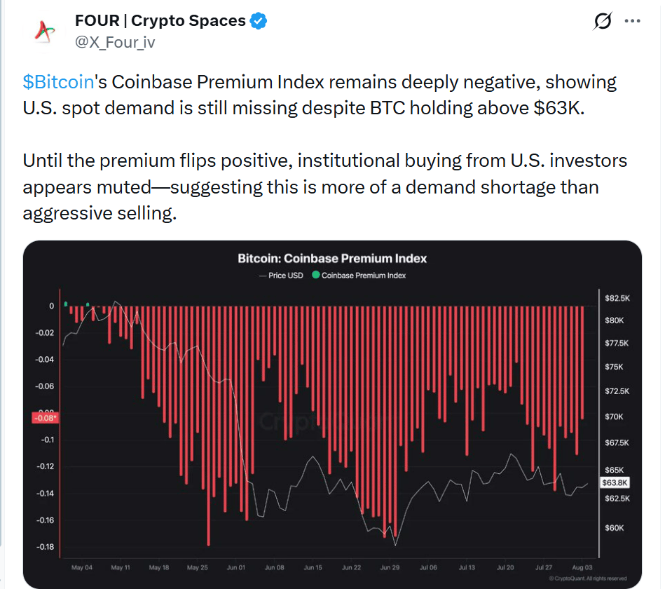 Coinbase Premium Index zůstává výrazně v záporných hodnotách, což podle analytiků ukazuje na nedostatek spotové poptávky ze strany amerických investorů. Přestože bitcoin drží nad 63 000 USD, institucionální nákupy z USA zatím zůstávají utlumené.