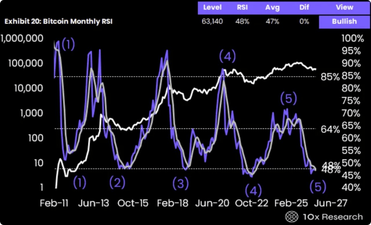 Měsíční RSI bitcoinu s vyznačenými cyklickými minimy z let 2015, 2018 a 2022. Zdroj: 10x Research