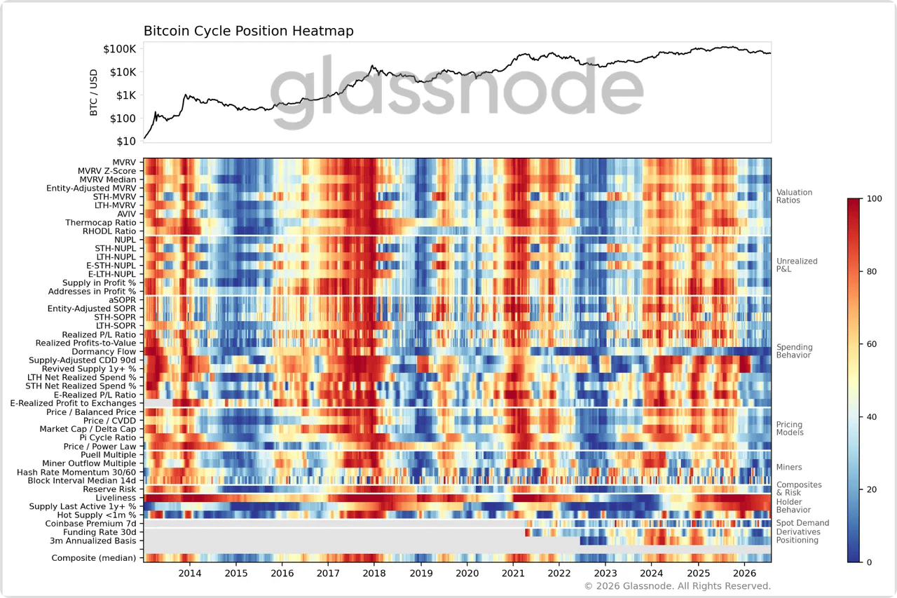 Bitcoin Cycle Position Heatmap skládající 45 on-chain a cenových metrik. Zdroj: glassnode.com
