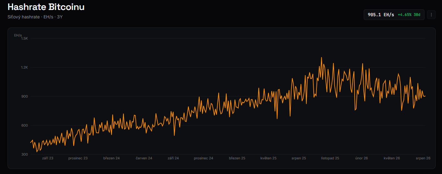 Hashrate Bitcoinu v posledních třech letech (BTC) terminal kryptomagazin